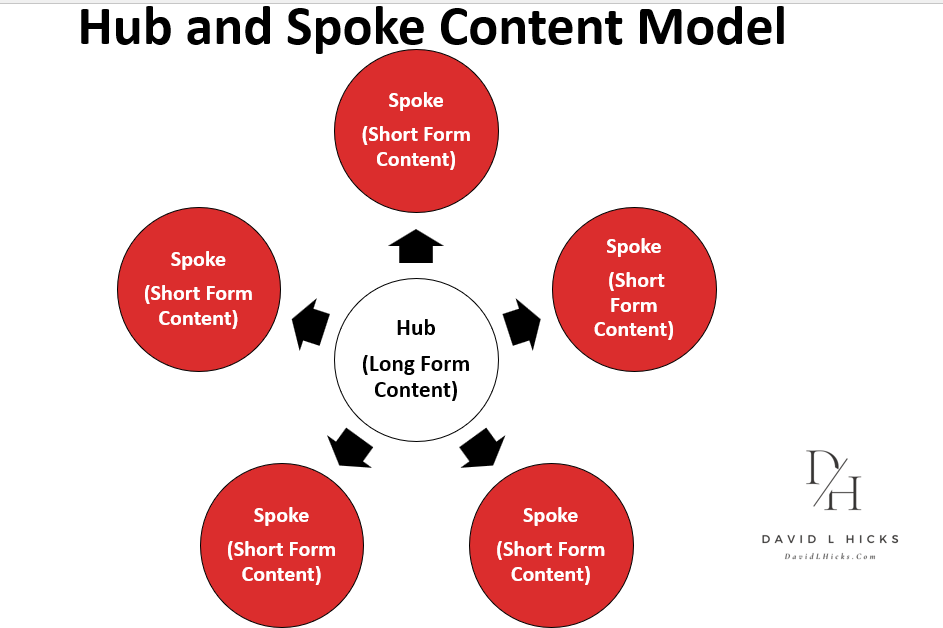 Hub and Spoke Content Model Chart